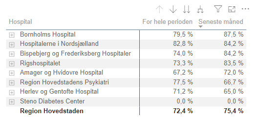 Skema der viser gennemsnitlige rettidighed for afsendte genoptræningsplaner for ambulante patienter fordelt på hospitaler i perioden september 2023 til august 2024, samt for den august 2024 alene